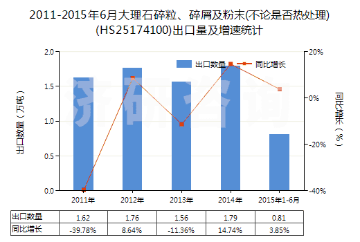2011-2015年6月大理石碎粒、碎屑及粉末(不論是否熱處理)(HS25174100)出口量及增速統(tǒng)計(jì)